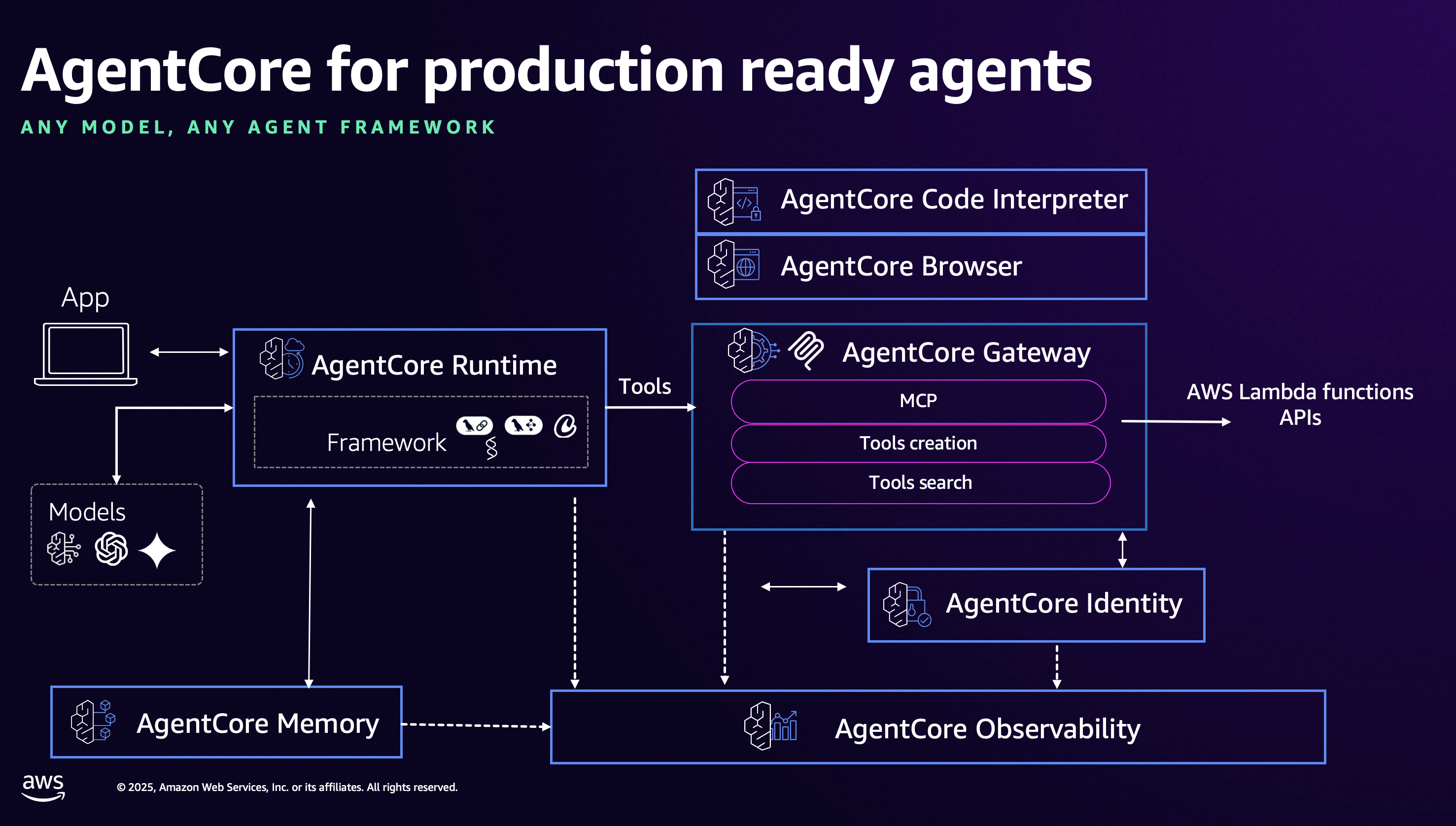 AgentCore Architecture Overview