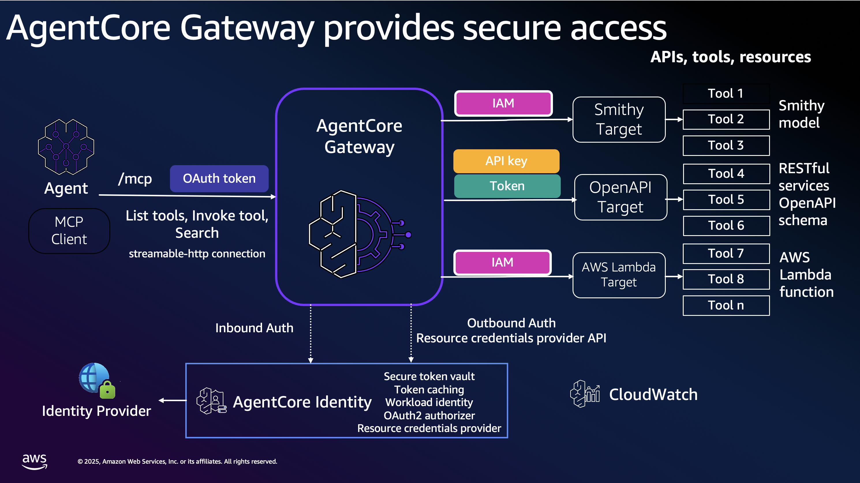 AgentCore Gateway Architecture