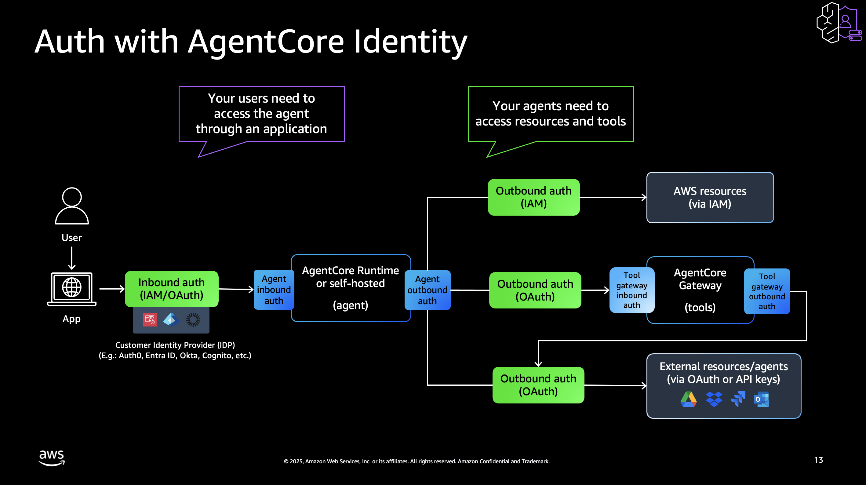 AgentCore Identity Authentication Flow